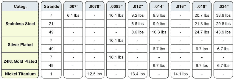 Strength of wire organized by material and number of strands.